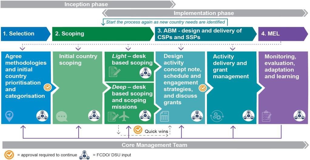 Global Land Facility land governance project scope and timeline